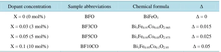 Table 1. Dopant concentration, sample abbreviation, chemical formula and oxygen vacancy of Co2+ concentration doped nanocomposite BFO powders