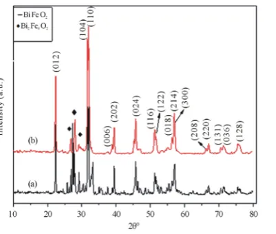 Figure 1. Room temperature XRD pattern of B FO (a) in air and (b) in oil path calcined at 600˚C for one hour (samples (pyrochlore phase (Bi2Fe4O9) is marked by ♦))