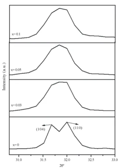 Figure 2. Room temperature XRD pattern of (BFO, BF3CO, BF5CO and BF10CO), calcined in air at 600˚C for one hour (pyrochlore phase (Bi2Fe4O9) is marked by ♦)