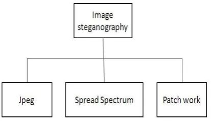 Fig 2. Three basic categories of Text Steganography 