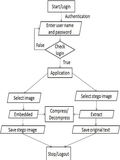 Fig 4. Flowchart of the system for embedded file and Extract file 