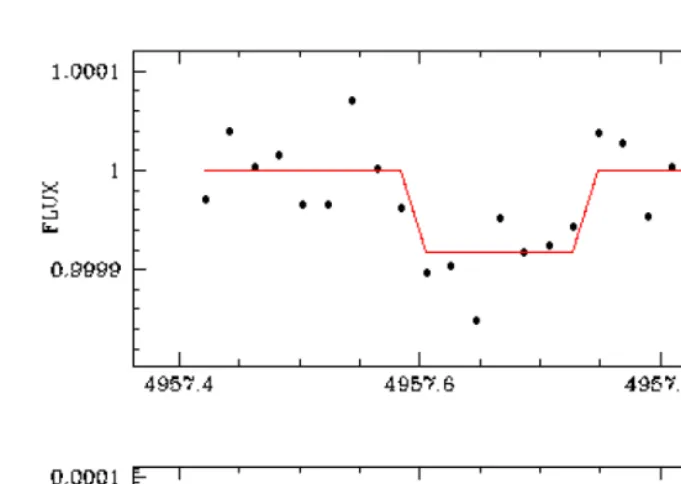 Figure 2: Topbars are also indicated. : Kepler single long-cadence (30min) secondary eclipse lightcurve of the2.2-day period hot Jupiter HAT-P-7b with the best ﬁt model superimposed