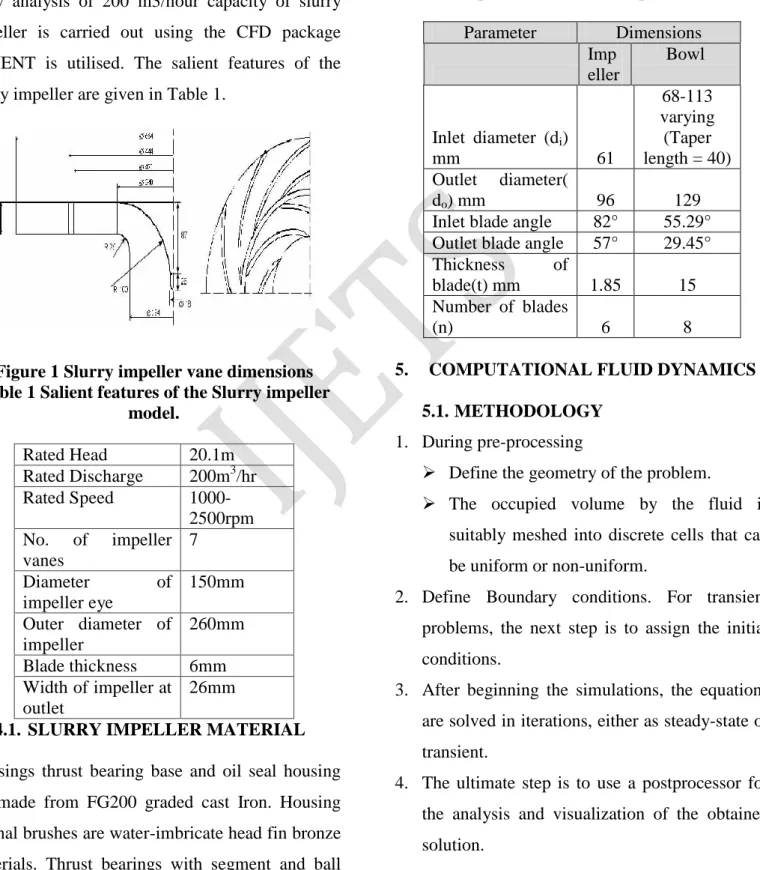 Figure 1 Slurry impeller vane dimensions  Table 1 Salient features of the Slurry impeller 
