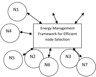Figure  1:  Energy  Management  of  the  Wireless  Sensor  Network   N1  N2 N4  N3  N7 N5 N6 Energy Management Framework for Efficient 