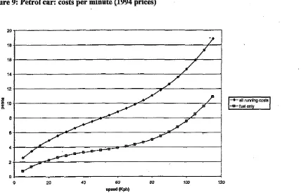 Figure 9: Petrol car: costs per minute (1994 prices) 