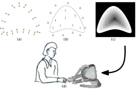 Fig. 1: Illustration of haptic rendering of distance ﬁeld based descriptionof an object from sparse oriented points.