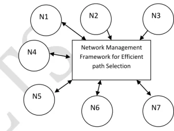 Figure 1: Network  Management of the  Wireless  Sensor  Networks  