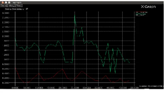 Figure 5: End to End Delay of the Mobile Sensor nodes  vs.   Number of the node 