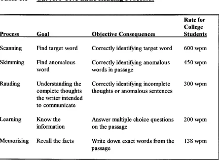 Table 1.1 Carvers' Five Basic Reading Processes 