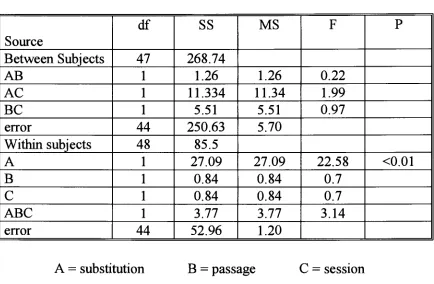Table 2.2 Summary of Analysis of Variance for Experiment One 