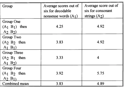 Table 2.3 Mean scores for each subject group 