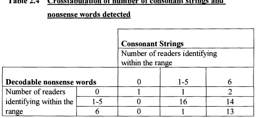 Table 2.4 Crosstabulation of number of consonant strings and  