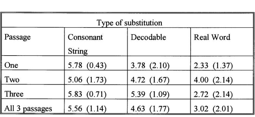 Table 3.1 Mean scores (and standard deviations) by passage and 