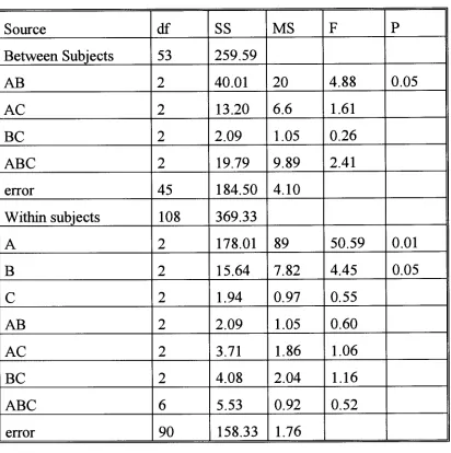 Table 3.2 Summary of analysis of variance for Experiment Two 