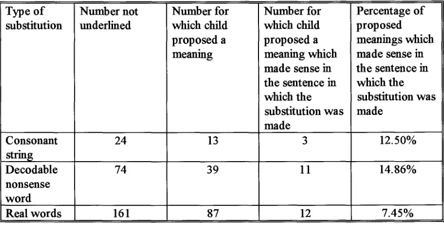 Table 3.3 Substitutions not underlined 