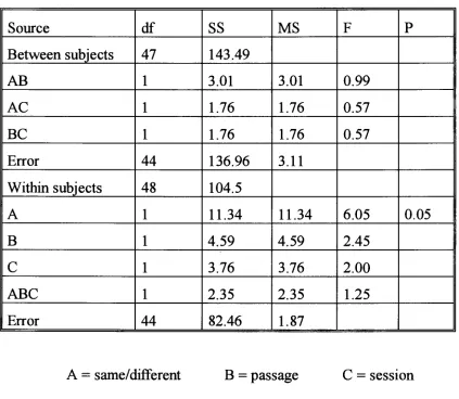 Table 4.2 Summary of analysis of variance for Experiment Three 