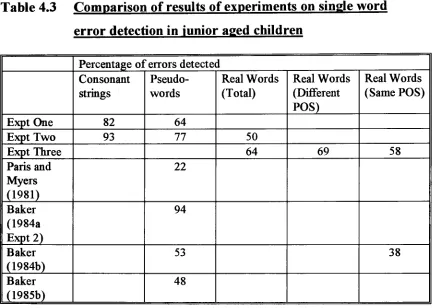 Table 4.3 Comparison of results of experiments on single word 