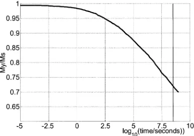 Fig. 17.The hysteresis loops for uniform applied fields at angles 0, 5, 10,15; . . . ; 45to the perpendicular