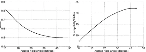Fig. 4.Effect of dispersion upon coercivity.