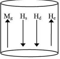 Fig. 6.Single grain in a perpendicular medium magnetized to saturation.