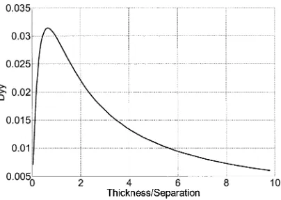 Fig. 10.The neighbor magnetostatic interaction factor as a function of mediumthickness for a perpendicular medium with a soft magnetic underlayer.