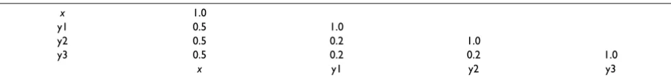 Figure 8able (x) and three dependant variables (y1, y1, y2)Multiwariate experimental design, with one independant vari-Multiwariate experimental design, with one inde-pendant variable (x) and three dependant variables (y1, y1, y2).