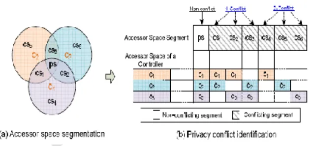 Figure 1: Example of Privacy Conflict Identification  Based on Accessor Space Segmentation