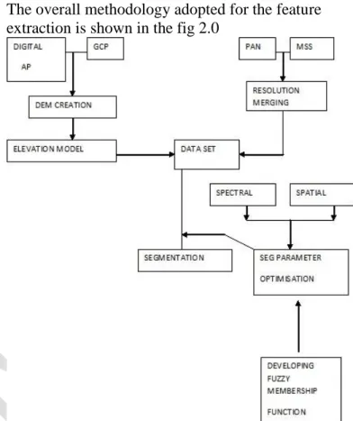 Fig: 2.0. Methodology adopted for Segmentation                                of High resolution remote sensing data 