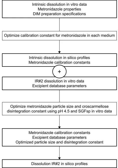 Table 8 R² values and f2-test results comparing in silico with in vitro data (in order of simulation)