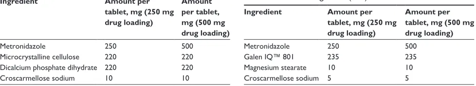 Table 3 Slow eroding tablet (SET) formulation