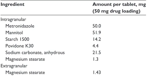 Table 4 Granulated tablet (GT) formulation