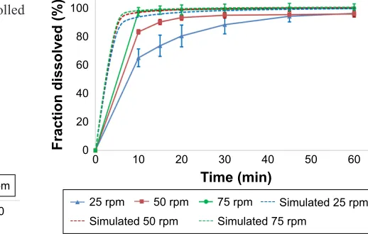 Figure 1 Dissolution of IR#1 formulation (250 mg drug loading) in acetate buffer pH 4.5 at various paddle speeds.Abbreviation: ir, immediate release.
