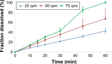 Figure 7 Dissolution of SET formulation (500 mg drug loading) in acetate buffer pH 4.5 at various paddle speeds.Abbreviation: SET, slow eroding tablet.