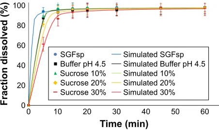 Figure 8 Impact of immersion media on disintegration time of IR#2 (50 mg).Abbreviations: IR, immediate release; SGFsp, simulated gastric fluid sine pepsin.