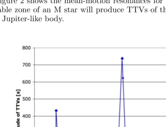 Figure 1.: Transit timing variations of a 1 Jupiter-mass planet around a 0.32 solar-massM star
