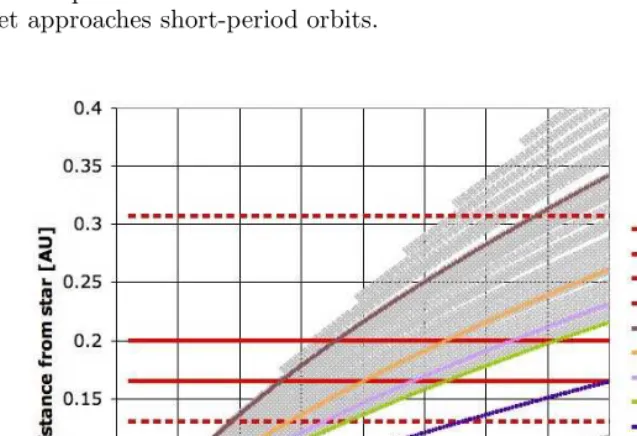 Figure 2.: Graph of transit timing variation for diﬀerent resonances between an Earth--size perturber and a Jupiter-mass transiting planet