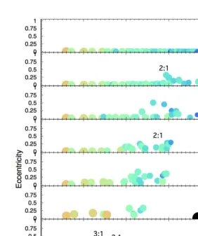 Figure 3.: Terrestrial planet formation and resonance capture during the migration ofa giant planet (black circle)