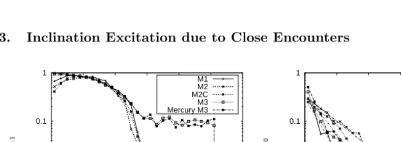 Figure 1: Eccentricity and inclination excitation plotted as a function of the closeare as follows: M1 (outer planet only) , M2 (outer planet only, binary perturber), M2C(outer planet only, circular binary perturber), M3 (outer planet plus 3 inner planets)