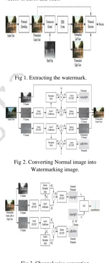 Fig 2. Converting Normal image into  Watermarking image. 