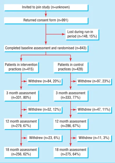 Fig 1 Flow of practices and practice staff through the trial