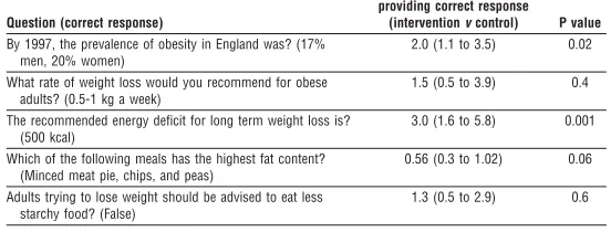 Table 3 Change in practitioners’ knowledge of obesity management