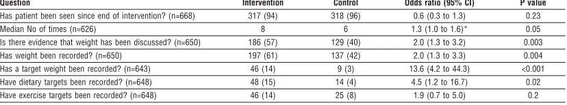 Table 4 Difference in process outcomes between patients from intervention and control practices after training