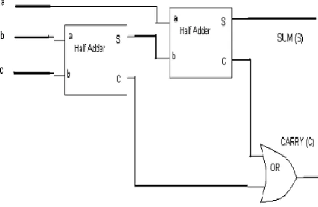 Figure  10:  Full  Adder  Using  Half  Adder  Circuit. 