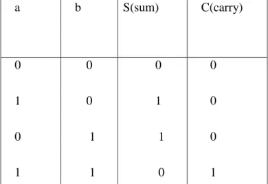 Figure 2: 16 Bit Adder 