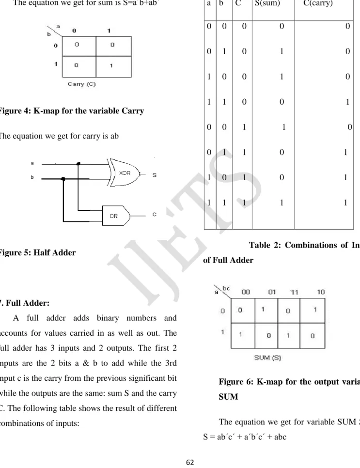 Figure 4: K-map for the variable Carry  The equation we get for carry is ab 