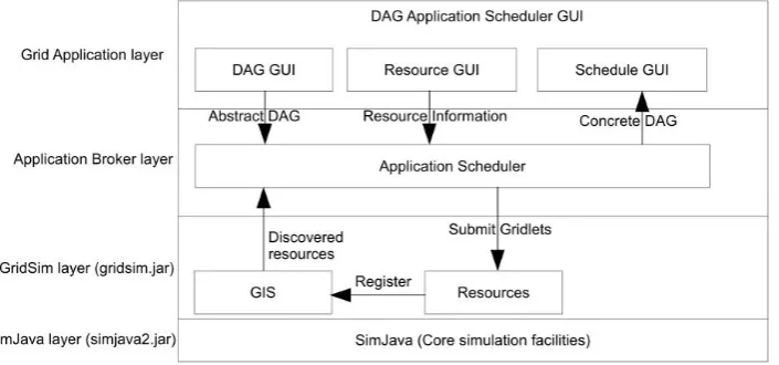 Fig 2: Architecture of proposed DAG application scheduling simulator. This architecture is adapted from higher level architecture of GridSim [9] 