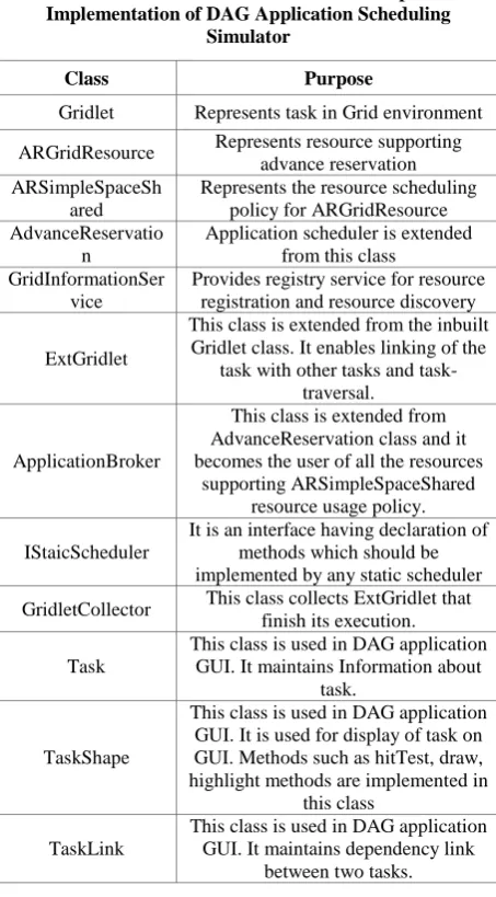 Table 1. Some Main Classes and Their Purpose in  Implementation of DAG Application Scheduling 