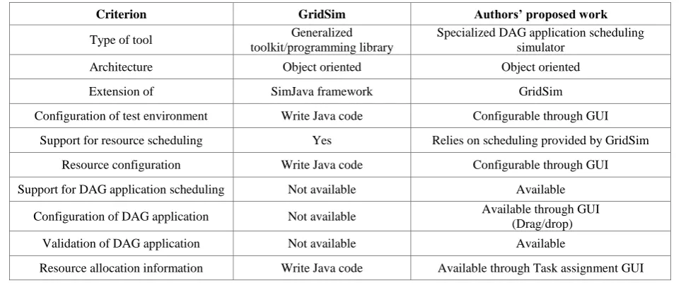 Fig 9: Allocation of tasks of DAG application on Grid resources in Task-Assignment GUI 