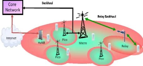 Figure (2) Different inter-cell interference coordination schemes [2]. 