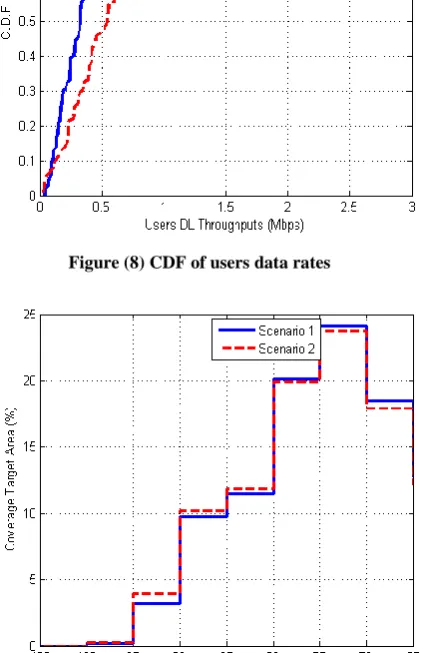 figure (8).in figure (9) it is observed the slightly improvement of signal received strength (coverage)